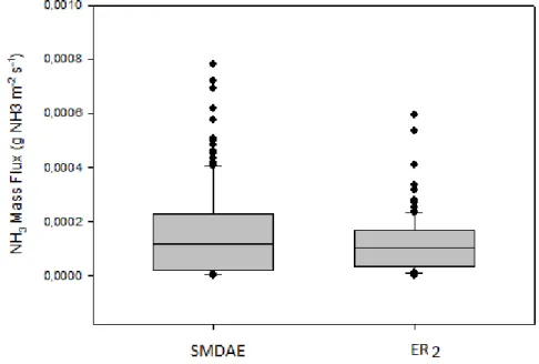 Figure  4  –  Analysis  of  variance  between  the  NH 3   flux  determined  by  the 