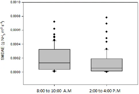 Figure 5 – Ammonia flux determined by the SMOAE method in function of the  time period