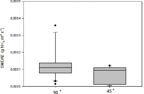 Figure  6  displays  the  ammonia  flux  values  obtained  by  the  SMOAE  in  function of the entrance angle of the wind measured in the lateral wall opposite  to  the  lateral  wall  where  the  sponge  samplers  were  located