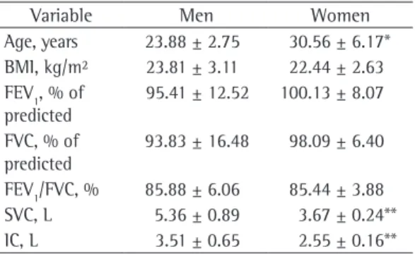Table  1  -  Anthropometric  and  pulmonary  function  characteristics  of  the  participating  volunteers,  by  gender