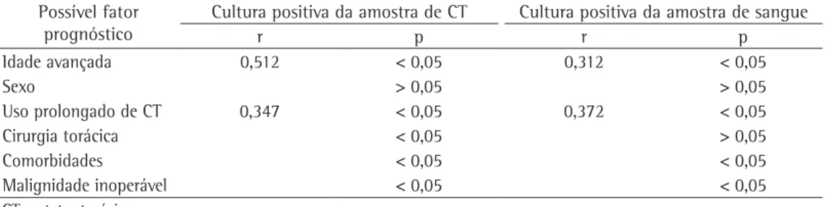 Tabela  3  -  Correlações  entre  os  possíveis  fatores  prognósticos  e  cultura  positiva  das  amostras  de  cateter  torácico e sangue.