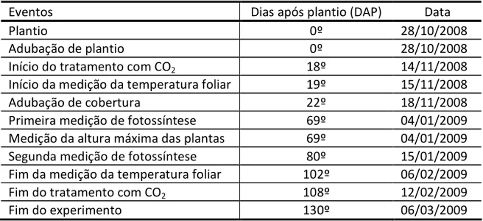 Tabela 1.4 – Anova para a radiação fotossinteticamente ativa (PAR - Photosynthetica Active Radiation),  no ambiente interno das câmaras (A1) e fora das câmaras (A2) 