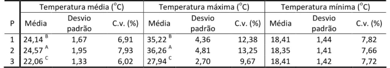 Tabela  1.5  –  Médias,  desvios  padrões  e  coeficientes  de  variações  (C.v.)  para  as  temperaturas  médias,  máximas e mínimas diárias para cada ambiente dos tratamentos, juntamente com o Teste de médias de  Tukey  ao  nível  de  5%  de  probabilida