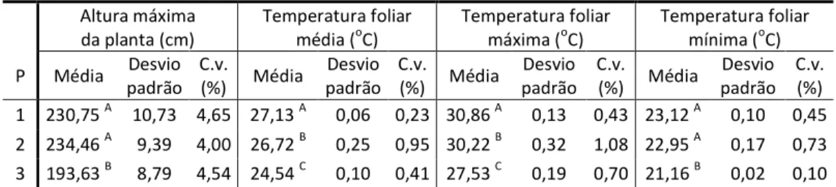 Tabela 1.9 – Médias, desvios padrões e coeficientes de variações (C.v.) para a altura máxima das plantas  de milho (cm) e das médias das temperaturas foliares ( o C) média, máxima e mínima, juntamente com o  teste de médias de Tukey ao nível de 5% de proba