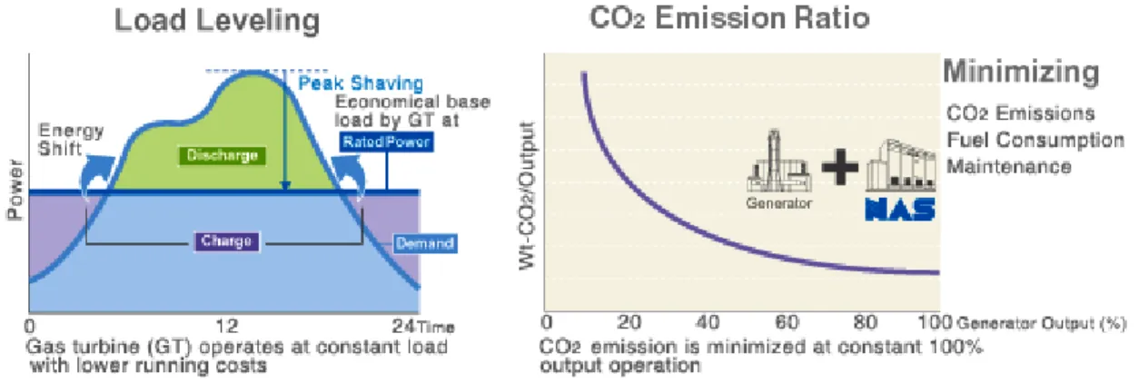 Figura  2.9: Aplicação das baterias  sódio-enxofre  (NaS) em conjunto com  geração termoelétrica para diminuição da demanda de pico