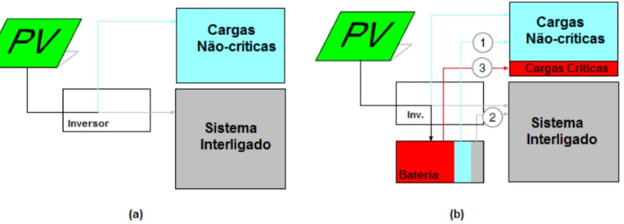 Figura 2.10: Sistemas fotovoltaicos interligados à rede: (a) sem armazeamento,  (b) utilizando armazenamento com as seguintes opções (1)  gerenciamento local de cargas, (2) gerenciamento de cargas da  concessionária e, (3) considerando cargas críticas emer