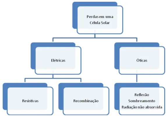 Figura 4.2: Perdas associadas a uma célula solar fotovoltaica.   Adaptado de: GOETZBERGER &amp; HOFFMANN, 2005