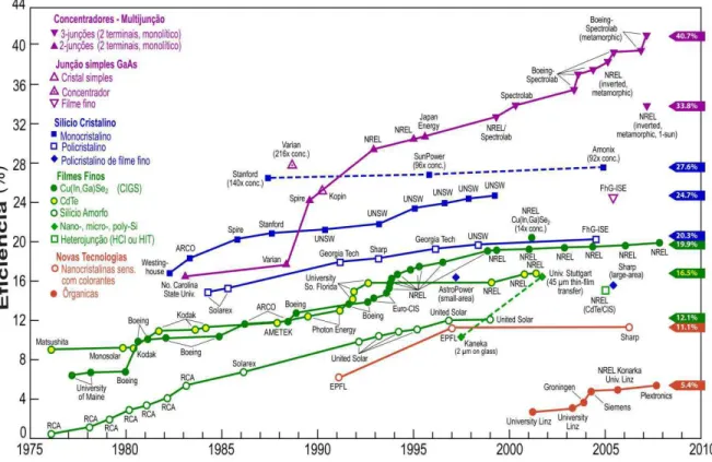 Figura  4.5: Maiores valores de  eficiências comprovadas por pesquisas em  tecnologias de células fotovoltaicas