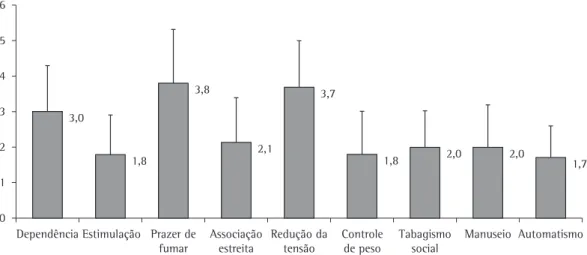 Figura 1 - Médias e desvios-padrão dos escores dos fatores na amostra composta por 311 fumantes.