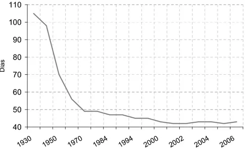 Figura 2. Evolução média dos coeficientes de frango de corte na avicultura brasileira – idade de abate (dias)