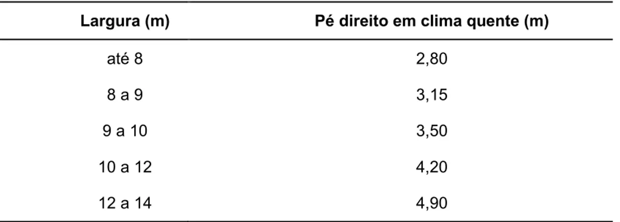 Tabela 7. Pé)direito recomendado de acordo com a largura da instalação