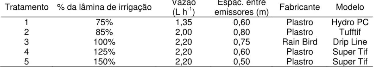 Tabela 3. Porcentagem das lâminas de irrigação, vazão, distância entre  emissores, fabricante e modelo dos emissores utilizados no  experimento irrigado por gotejamento 