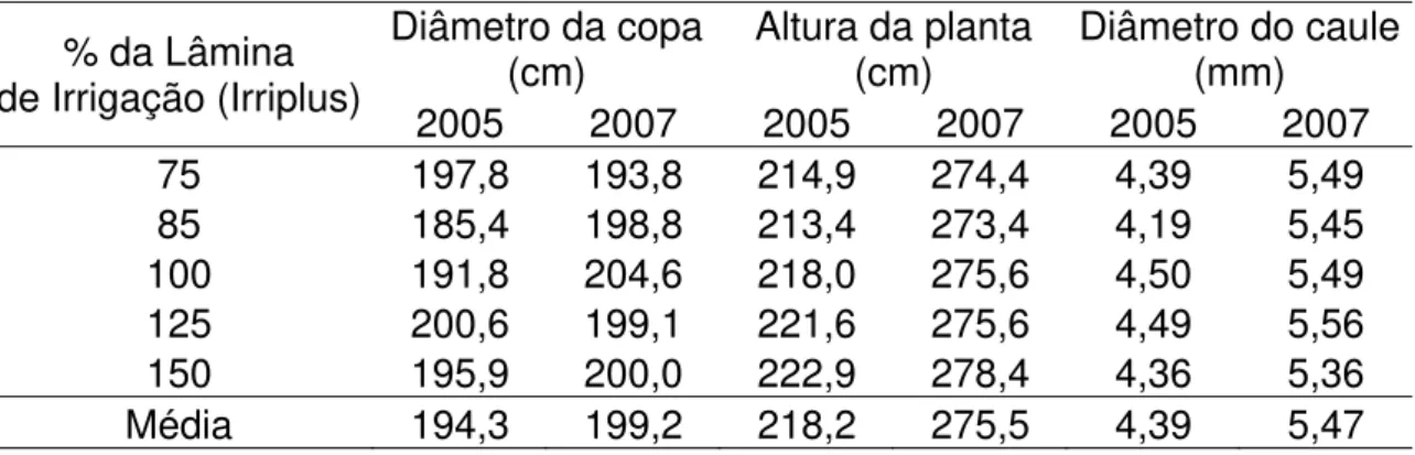 Tabela 6. Resultados da primeira (10/12/2005) e segunda (19/09/2007)  medição biométrica (diâmetro da copa, altura do caule e diâmetro  do caule) para os tratamentos irrigados por gotejamento 