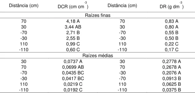 Tabela 9. Densidade de comprimento radicular – DCR (cm cm -3 ) e densidade  radicular - DR (g dm -3 ) de raízes finas e médias para as distâncias  amostradas  Distância (cm)  DCR (cm cm -3 )  Distância (cm)  DR (g dm -3 )  Raízes finas   70   4,18 A  70   