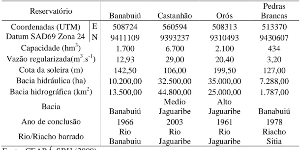 Tabela 1 . Características dos principais reservatórios do sistema Jaguaribe/Banbauiú  Reservatório 
