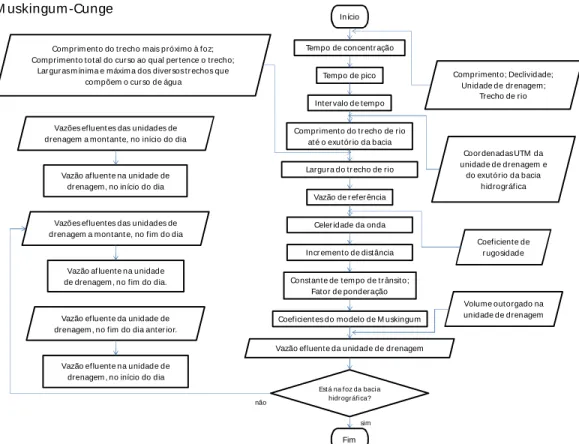 Figura  11  –  Fluxograma  do  módulo  Muskingum-Cunge  para  o  deslocamento  do  hidrograma até o reservatório