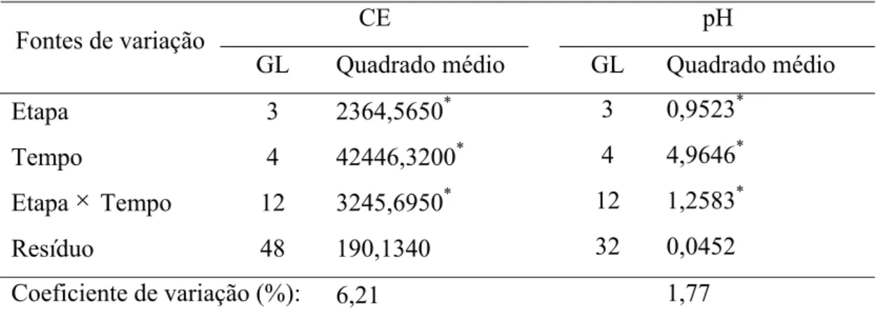 Tabela 2A – Resumo da análise de variância da condutividade elétrica (CE) e  potencial hidrogeniônico (pH) dos grãos de café de quatro etapas do  processamento via úmida em função do tempo de armazenamento 