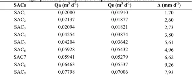 Tabela 1.3. Vazões médias afluentes e efluentes dos SACs e estimativa das lâminas de  água perdidas por evaporação/evapotranspiração nos SACs 