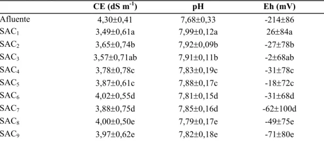 Tabela 1.4. Valores médios e desvio padrão de condutividade elétrica (CE), pH e  potencial de oxirredução (Eh) afluente e efluente dos SACs 