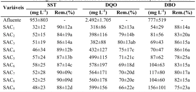 Tabela 1.5. Valores médios e desvio-padrão dos afluentes e efluentes dos SACs e  eficiências médias (%) de remoção e desvio-padrão de sólidos suspensos  totais (SST), demanda química de oxigênio (DQO) e demanda bioquímica  de oxigênio (DBO) nos SACs obtido