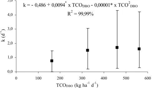 Figura 1.18. Estimativa da constante de reação (k) do modelo de primeira ordem  (REED  et al., 1995) em função das taxas de carregamento orgânico  aplicadas aos SACs na forma de DBO