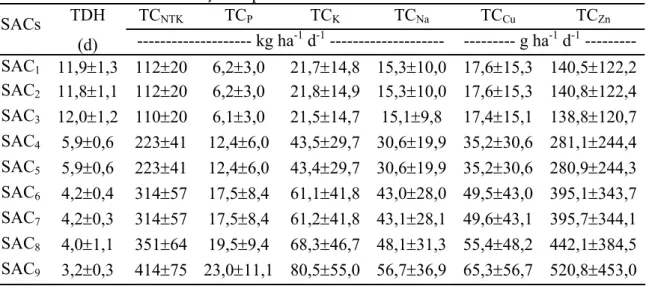 Tabela 2.1. Características operacionais e cargas de nutrientes aplicadas aos nove SACs  durante a condução experimental 