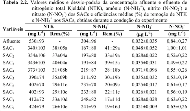 Tabela 2.2. Valores médios e desvio-padrão da concentração afluente e efluente de  nitrogênio total Kjeldahl (NTK), amônio (N-NH 4 + ), nitrito (N-NO 2 - ) e 