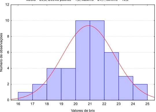 Figura 5. Histograma dos valores de brix dos frutos cereja, safra 2006/2007. 