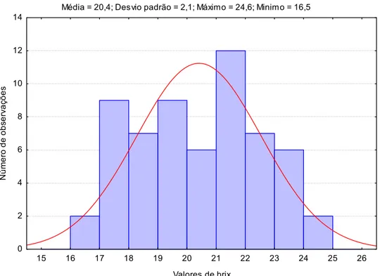 Figura 6. Histograma dos valores de brix dos frutos cereja safra 2007/2008. 