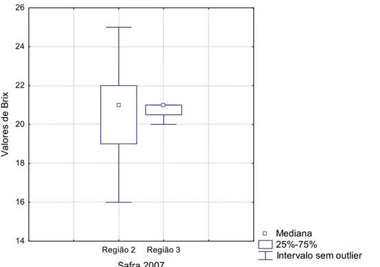 Figura 8. Gráfico de caixa da distribuição dos valores de brix para as regiões 2 e 3  na safra 2006/2007