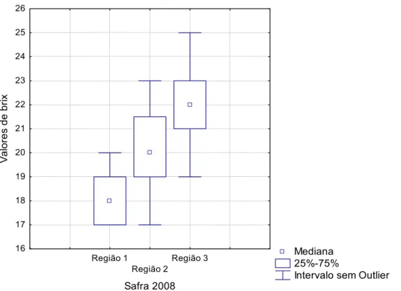 Figura 9. Gráfico de caixa da distribuição dos valores de brix para as regiões 1, 2 e  3 na safra 2007/2008