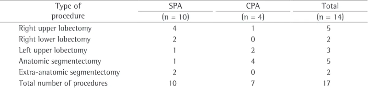 Table 2 - Types of surgical procedures performed in the patients with pulmonary aspergilloma.