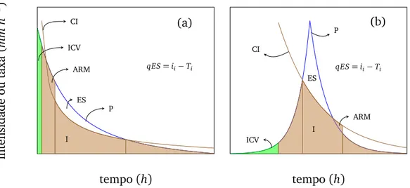 Figura 2: Componentes associados ao balanço hídrico na superfície do solo proposto por Pruski et al