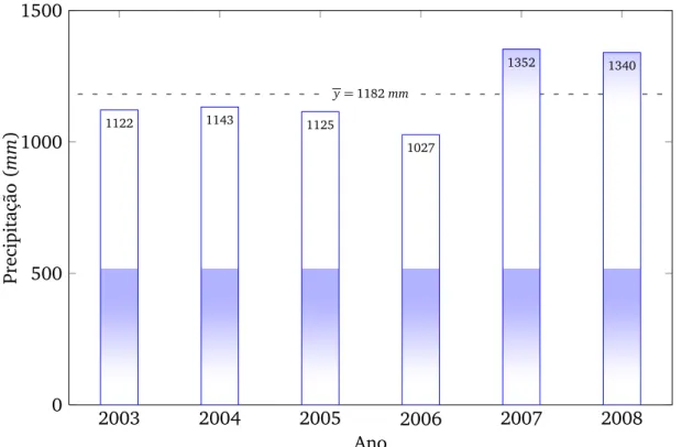 Figura 4: Precipitação anual no período de 2003 a 2008 registrada na área experimental do CAV – UDESC, em Lages (SC).