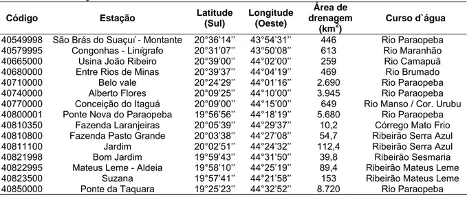 Tabela 1 – Estações fluviométricas utilizadas no estudo 