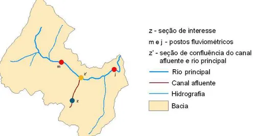 Figura 4 – Caso referente a um local de interesse situado em um canal afluente cuja  foz está entre dois postos fluviométricos de um canal de ordem superior