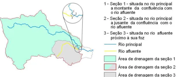 Figura 5 – Procedimento  para determinação da vazão na foz de um rio afluente  direto do rio principal