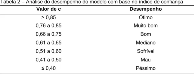 Tabela 2 – Análise do desempenho do modelo com base no índice de confiança 