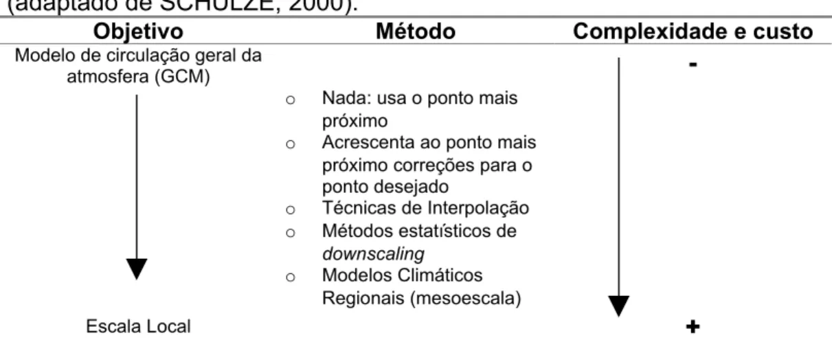 Tabela 1 – Métodos de  downscaling  de grande escala para escala local  (adaptado de SCHULZE, 2000).