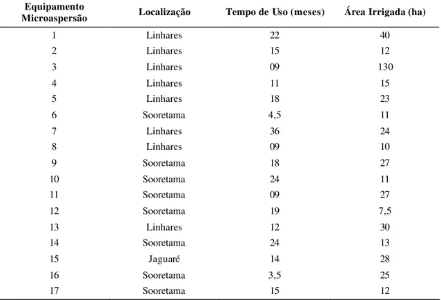Tabela 6 – Localização, tempo de uso e área irrigada dos sistemas de microaspersão  avaliados 