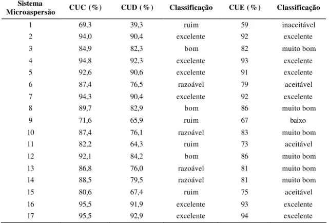 Tabela 9  – Coeficiente de  uniformidade de Christiansen (CUC), coeficiente de  uniformidade de  distribuição (CUD),  coeficiente de  uniformidade  estatística (CUE) e respectivas classificação dos coeficientes, dos  sistemas de microaspersão avaliados 