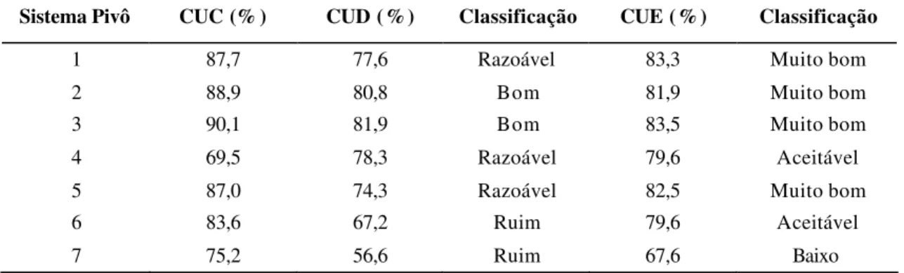 Tabela 10  – Coeficiente de  uniformidade de Christiansen (CUC), coeficiente de  uniformidade de  distribuição (CUD),  coeficiente de  uniformidade  estatístico (CUE) e respectivas classificação dos coeficientes  