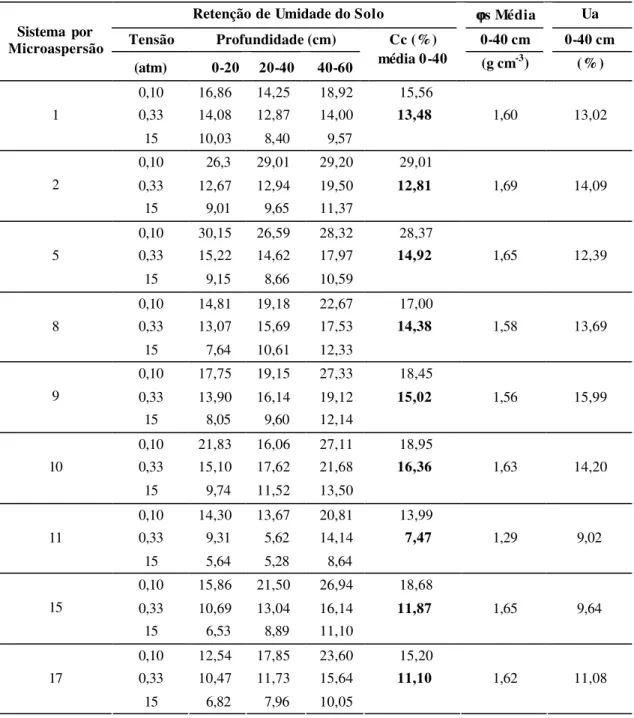 Tabela 13 – Retenção de umidade dos solos,  massa específica do solo ( ϕ s),  capacidade de campo (Cc) equivalente as tensões de 0,10 e 0,33  atm  e umidade atual (Ua), nas propriedades que utilizam sistema de  irrigação por microaspersão 