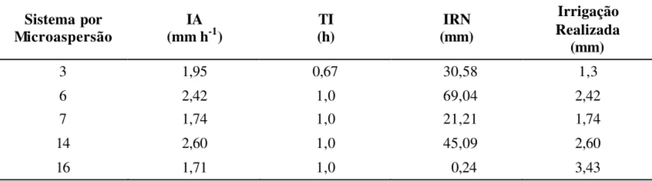 Tabela 16 – Intensidade de aplicação (IA), tempo de irrigação (TI), irrigação real  necessária (IRN) e irrigação realizada nas propriedades que utilizam  sistema de irrigação por microaspersão 