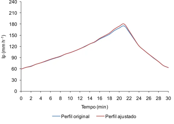 Figura 10. Perfil original e ajustado considerando o perfil de precipitação duplo  exponencial atrasado