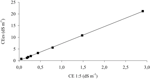 Figura 8 - Condutividade elétrica do extrato da pasta do solo saturado, em função da  solução sobrenadante 1:5