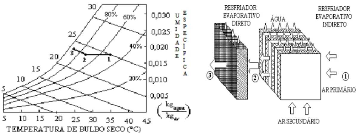 Figura 6 – Resfriamento evaporativo em dois estágios: indireto/direto. 