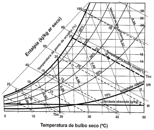 Figura 11 – Gráfico psicrométrico mostrando as propriedades termodinâmicas  do ar. 