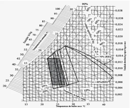 Figura 14 – Delimitação da região de onde é possível atingir a zona de  conforto por resfriamento evaporativo