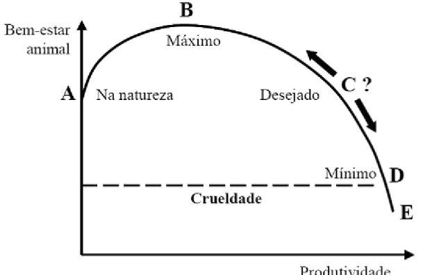 Figura 1 - Relação entre Bem-Estar Animal e produtividade (Adaptada de MCNINERNEY,  2004) 